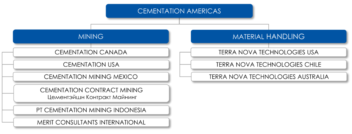 Cementation Americas - Корпорацийн бүтэц